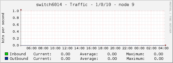 switch6014 - Traffic - pime - |query_ifAlias| 