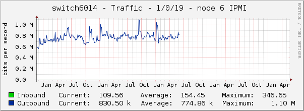 switch6014 - Traffic - |query_ifName| - |query_ifAlias| 