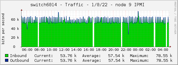 switch6014 - Traffic - lo0.16385 - |query_ifAlias| 