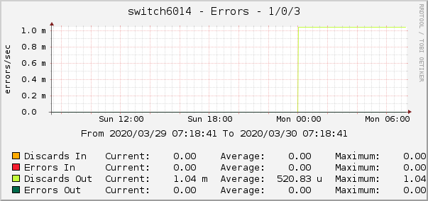 switch6014 - Errors - |query_ifName|