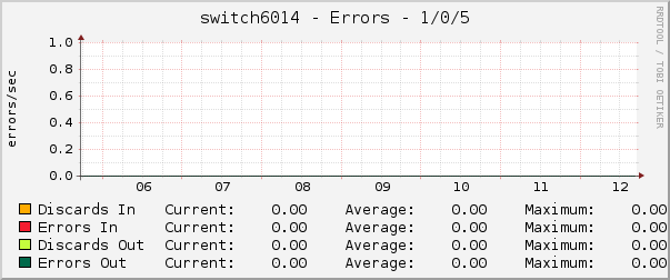 switch6014 - Errors - dsc