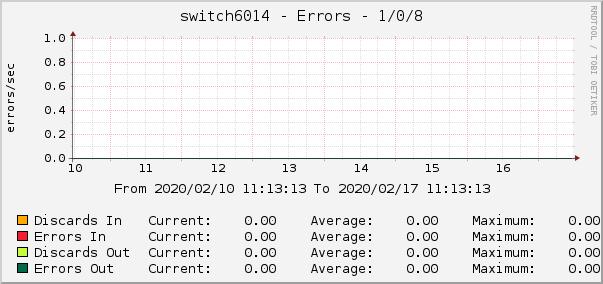 switch6014 - Errors - gre