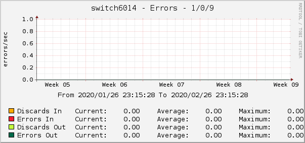 switch6014 - Errors - ipip