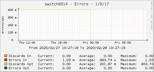 switch6014 - Errors - em0