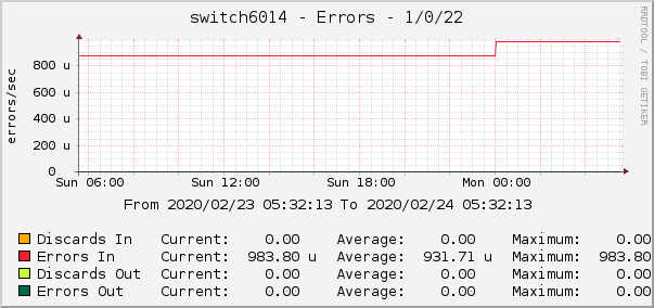 switch6014 - Errors - lo0.16385