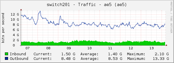 switch201 - Traffic - ae5 (ae5)
