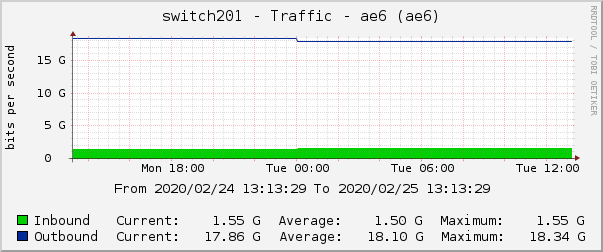 switch201 - Traffic - ae6 (ae6)