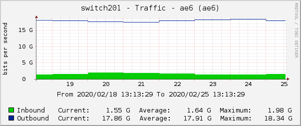 switch201 - Traffic - ae6 (ae6)