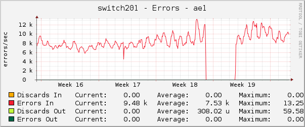 switch201 - Errors - ae1