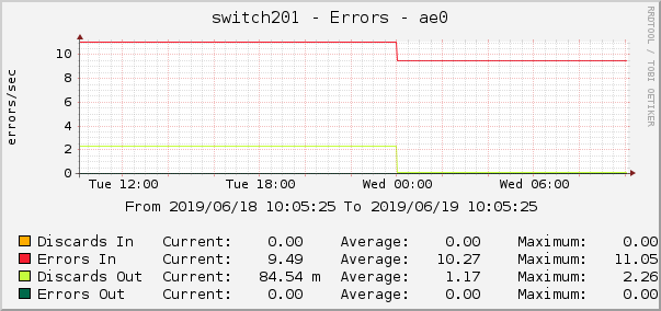 switch201 - Errors - ae0