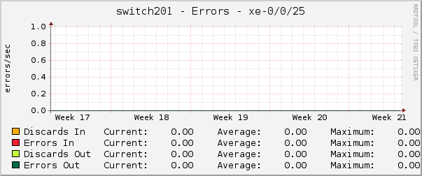 switch201 - Errors - xe-0/0/25