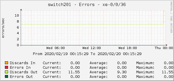 switch201 - Errors - xe-0/0/36