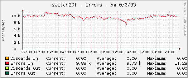 switch201 - Errors - xe-0/0/33