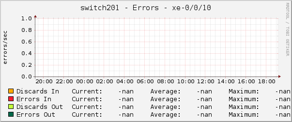 switch201 - Errors - xe-0/0/10