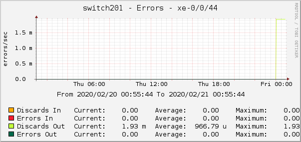 switch201 - Errors - xe-0/0/44