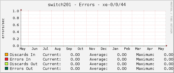 switch201 - Errors - xe-0/0/44