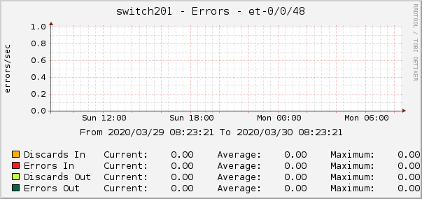 switch201 - Errors - et-0/0/48