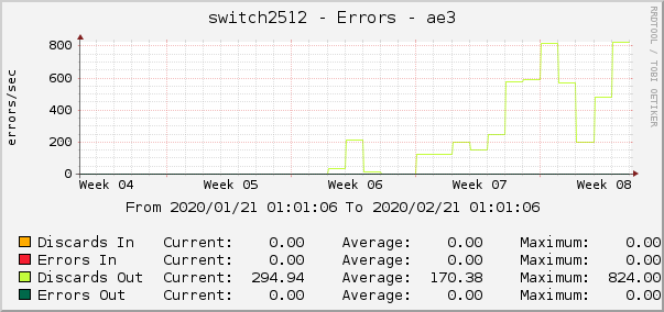 switch2512 - Errors - ae3