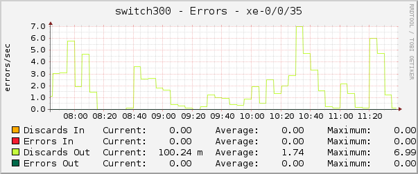 switch300 - Errors - xe-0/0/35