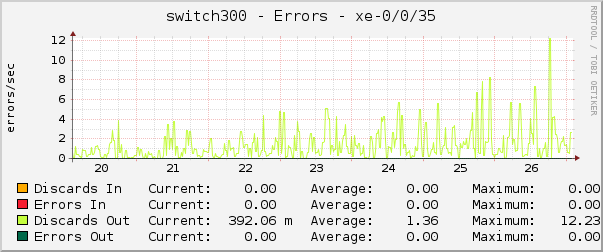 switch300 - Errors - xe-0/0/35