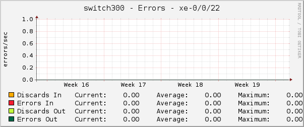 switch300 - Errors - xe-0/0/22