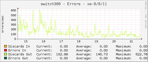 switch300 - Errors - xe-0/0/11