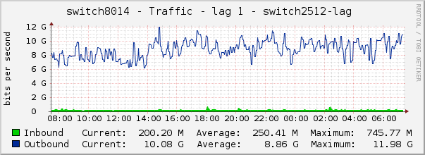 switch8014 - Traffic - lag 1 - switch2512-lag 