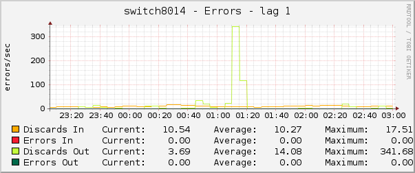 switch8014 - Errors - lag 1