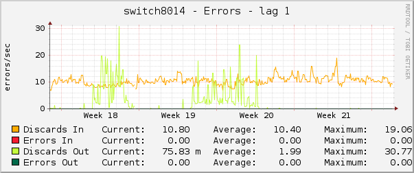 switch8014 - Errors - lag 1