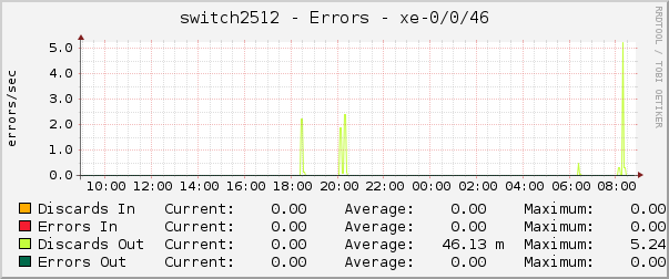 switch2512 - Errors - xe-0/0/46