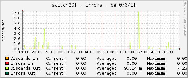 switch201 - Errors - ge-0/0/11