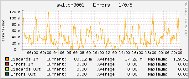 switch8001 - Errors - 1/0/5
