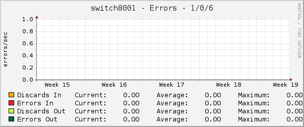 switch8001 - Errors - 1/0/6