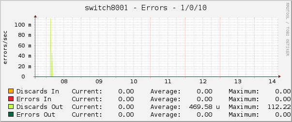 switch8001 - Errors - 1/0/10