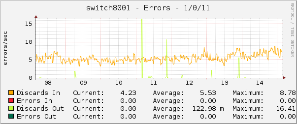 switch8001 - Errors - 1/0/11