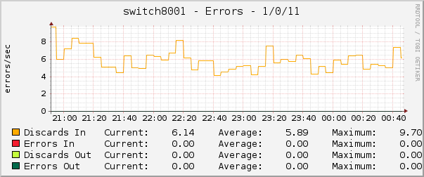 switch8001 - Errors - 1/0/11