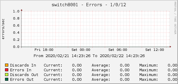 switch8001 - Errors - 1/0/12