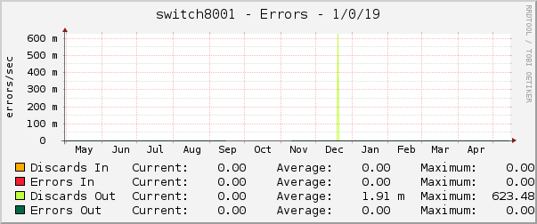 switch8001 - Errors - 1/0/19