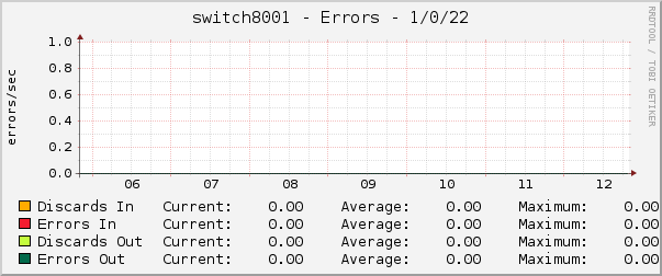 switch8001 - Errors - 1/0/22
