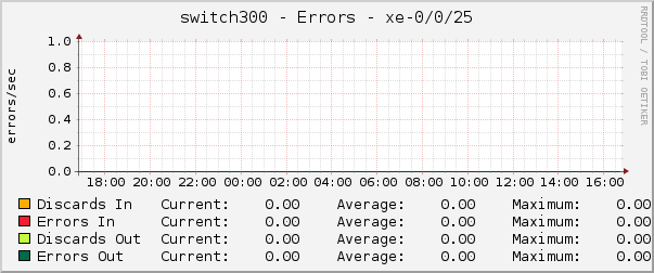switch300 - Errors - xe-0/0/25