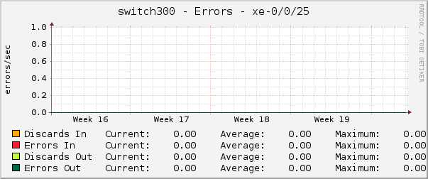 switch300 - Errors - xe-0/0/25