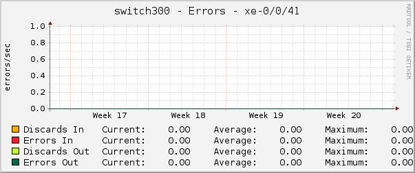switch300 - Errors - xe-0/0/41
