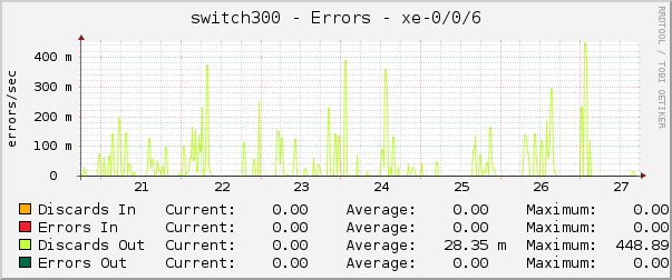 switch300 - Errors - xe-0/0/6