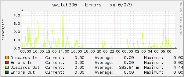switch300 - Errors - xe-0/0/9