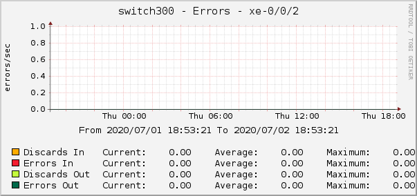 switch300 - Errors - xe-0/0/2