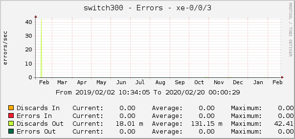 switch300 - Errors - xe-0/0/3