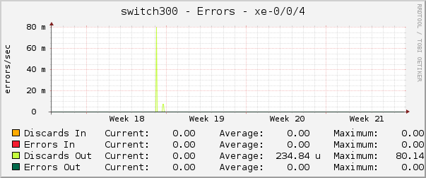 switch300 - Errors - xe-0/0/4