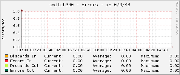 switch300 - Errors - xe-0/0/43