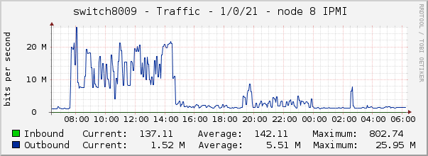 switch8009 - Traffic - 1/0/21 - node 8 IPMI 