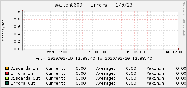 switch8009 - Errors - 1/0/23